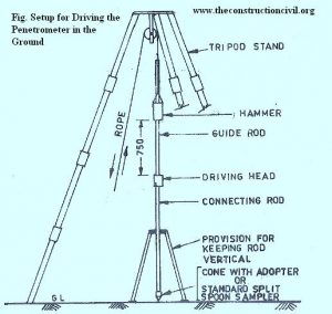 Setup for Driving the penetrometer in the ground