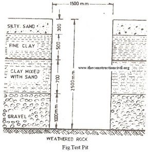 Test Pits