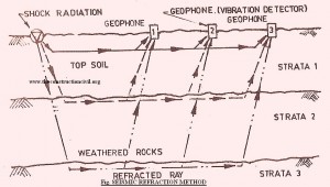Seismic Refraction Method