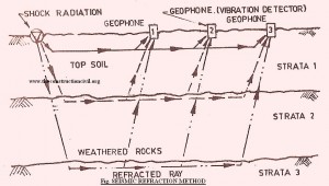 Seismic Refraction Method Seismic Refraction Method