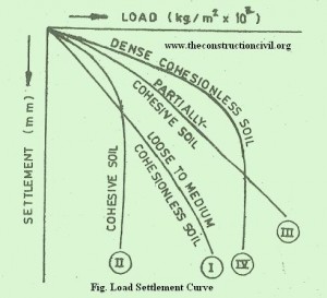 Load Settlement Curves