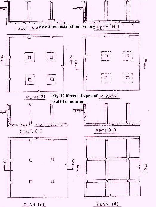 Types of Raft Foundation – we civil engineers