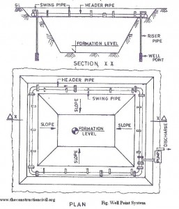 Well Point System