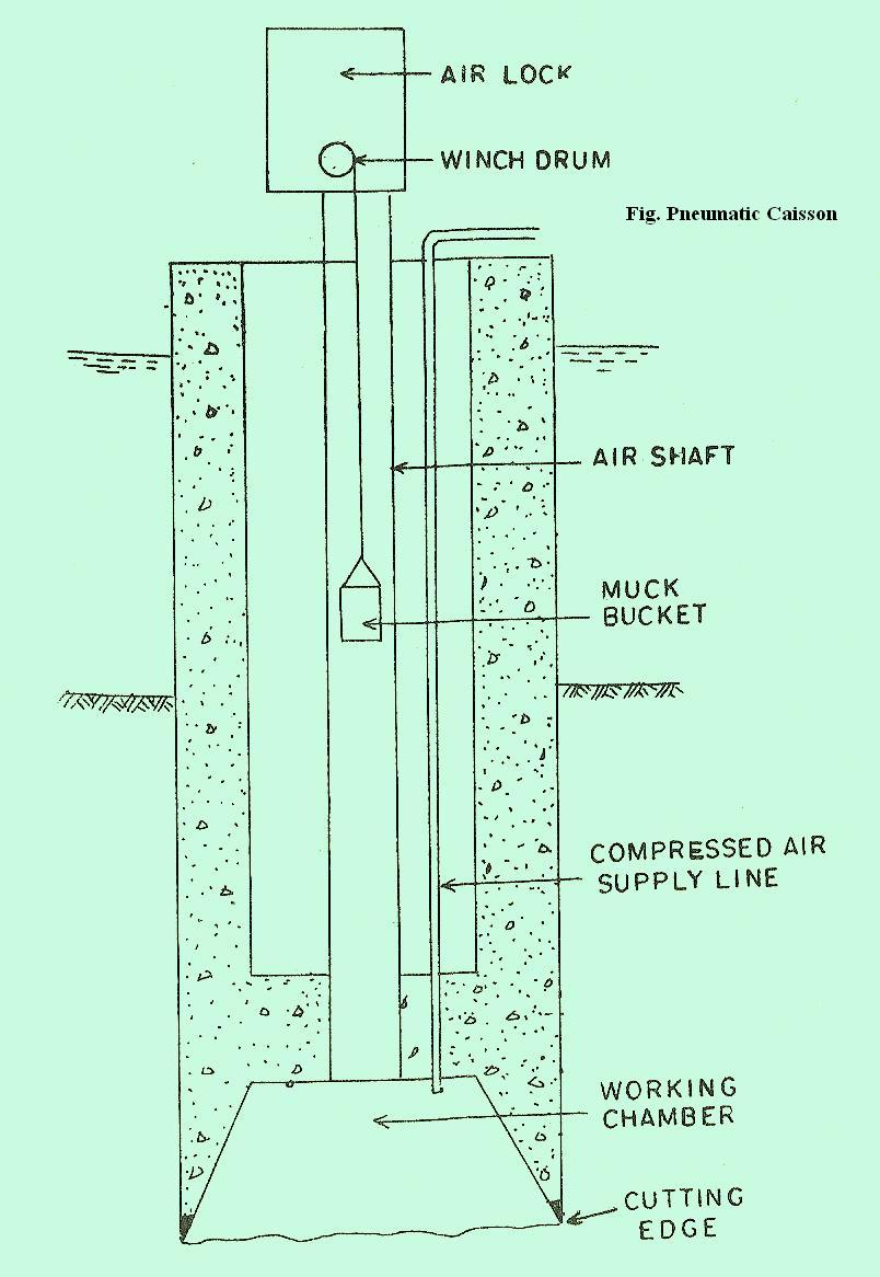 Caisson Foundation - Mechanism, Types, Construction - Civil