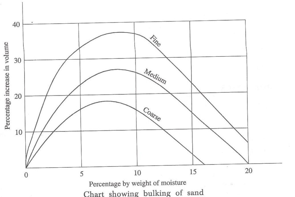 Bulking of sand 
