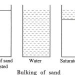 Bulking of sand