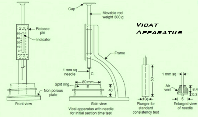 Consistenct Test of Cement - Vicat Apparatus