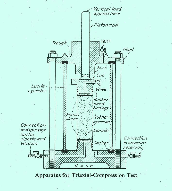 Triaxial Compression Test