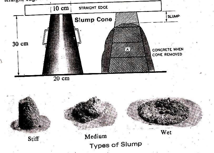 Slump Cone Test