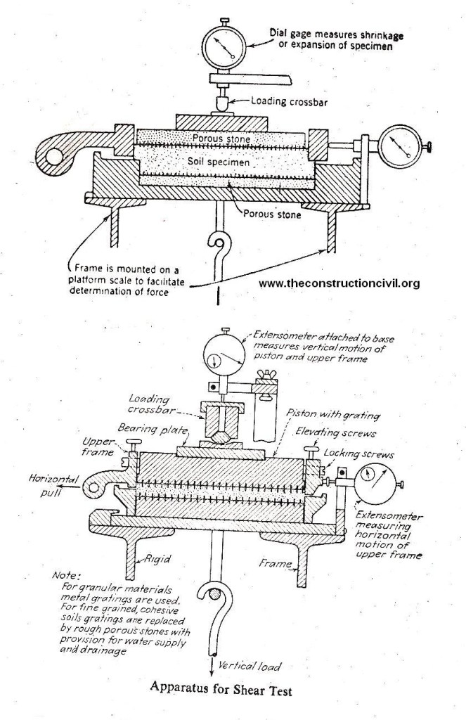 Shear Box Test of Soils Procedure The Construction Civil
